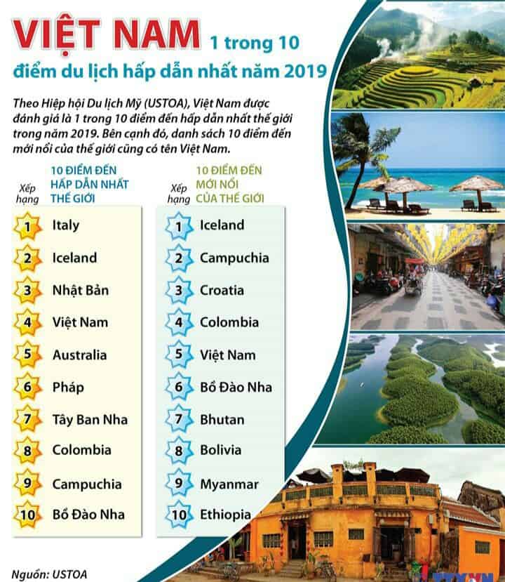Du lịch Việt Nam đạt nhiều danh hiệu nổi bật trên bảng xếp hạng của thế giới
